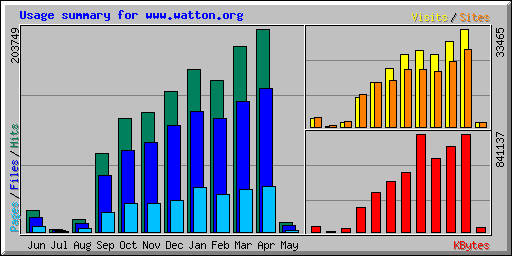 Usage summary for www.watton.org