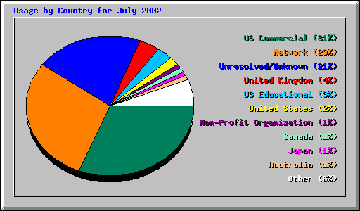 Usage by Country for July 2002