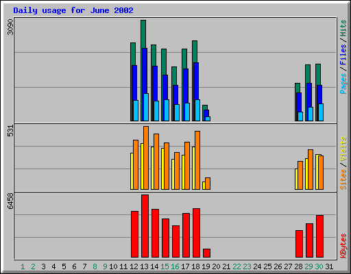 Daily usage for June 2002