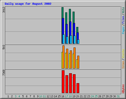 Daily usage for August 2002