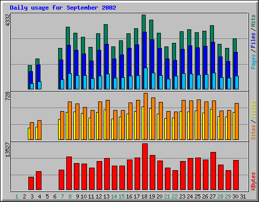 Daily usage for September 2002