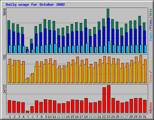 Daily usage for October 2002