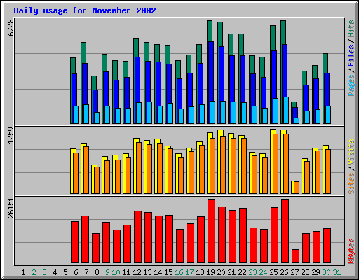 Daily usage for November 2002