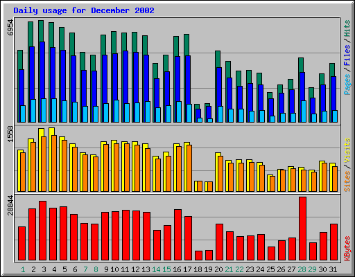 Daily usage for December 2002