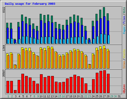 Daily usage for February 2003