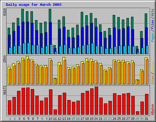 Daily usage for March 2003