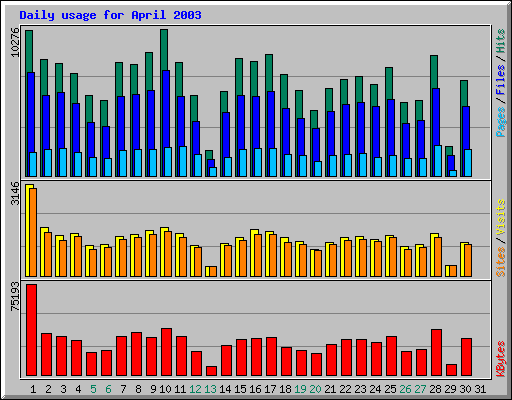 Daily usage for April 2003
