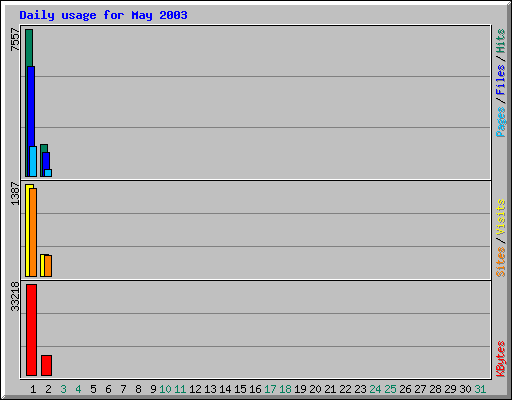 Daily usage for May 2003