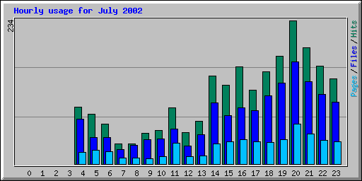 Hourly usage for July 2002