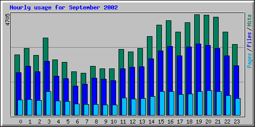 Hourly usage for September 2002