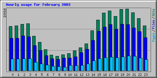 Hourly usage for February 2003