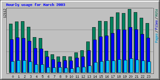 Hourly usage for March 2003