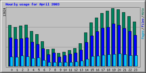 Hourly usage for April 2003