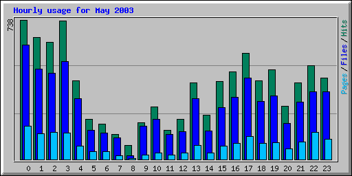 Hourly usage for May 2003